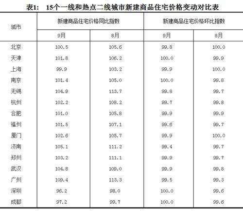 2017年9月份，15個(gè)一線(xiàn)和熱點(diǎn)二線(xiàn)城市新建商品住宅價(jià)格變動(dòng)對(duì)比表。圖片來(lái)源：國(guó)家統(tǒng)計(jì)局官網(wǎng)